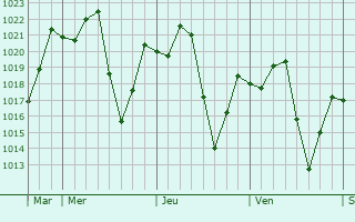 Graphe de la pression atmosphérique prévue pour Gouré