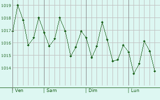 Graphe de la pression atmosphérique prévue pour Barakani