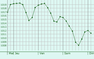 Graphe de la pression atmosphrique prvue pour Yanggu