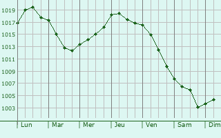 Graphe de la pression atmosphrique prvue pour Wevelgem