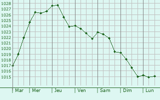 Graphe de la pression atmosphrique prvue pour La Fert-sous-Jouarre