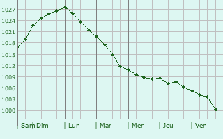 Graphe de la pression atmosphrique prvue pour Timaru
