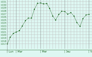 Graphe de la pression atmosphérique prévue pour Bellechassagne