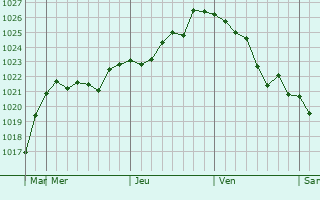 Graphe de la pression atmosphérique prévue pour Çaykara