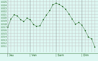 Graphe de la pression atmosphérique prévue pour Varrains