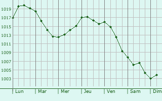 Graphe de la pression atmosphrique prvue pour Hoge Vucht