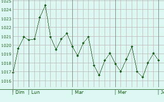 Graphe de la pression atmosphérique prévue pour Thanh Pho Thai Nguyen