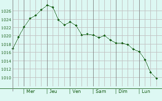 Graphe de la pression atmosphrique prvue pour Steinau an der Strae