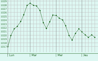 Graphe de la pression atmosphérique prévue pour Saint-Front