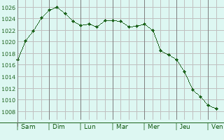Graphe de la pression atmosphrique prvue pour Sakhnovshchyna