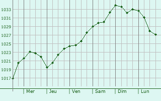 Graphe de la pression atmosphrique prvue pour Verkhneural