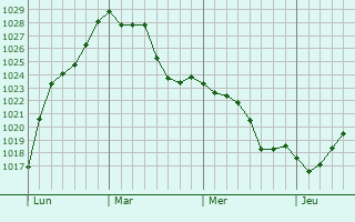 Graphe de la pression atmosphérique prévue pour Gorrevod
