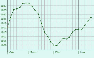 Graphe de la pression atmosphérique prévue pour Saint-Eustache