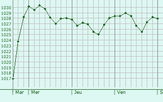 Graphe de la pression atmosphérique prévue pour Wertingen