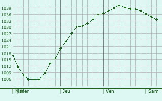 Graphe de la pression atmosphérique prévue pour Cobourg