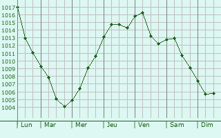 Graphe de la pression atmosphrique prvue pour Jindrichuv Hradec