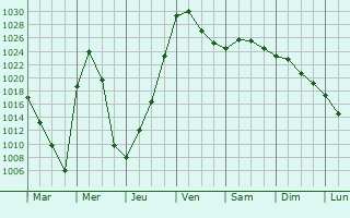 Graphe de la pression atmosphrique prvue pour Divnogorsk
