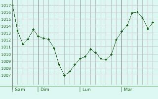 Graphe de la pression atmosphérique prévue pour Burcin