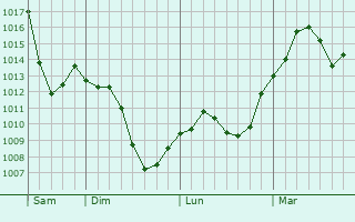 Graphe de la pression atmosphérique prévue pour Champier