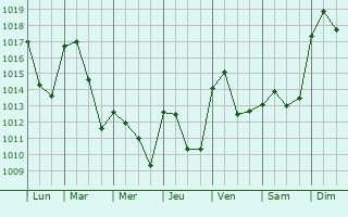 Graphe de la pression atmosphrique prvue pour Arganzuela