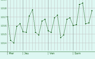 Graphe de la pression atmosphérique prévue pour Dennery
