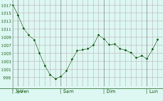 Graphe de la pression atmosphrique prvue pour Ankeny
