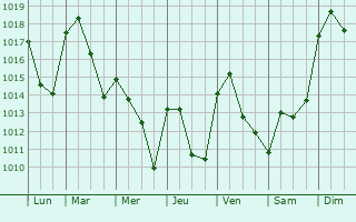 Graphe de la pression atmosphrique prvue pour Miguelturra