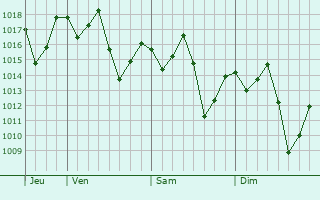 Graphe de la pression atmosphrique prvue pour Serrana