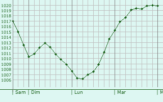 Graphe de la pression atmosphérique prévue pour Streetly
