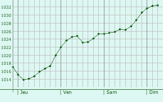Graphe de la pression atmosphérique prévue pour Tanvald