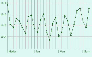 Graphe de la pression atmosphrique prvue pour Pukalani