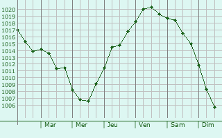 Graphe de la pression atmosphrique prvue pour Bogota