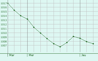Graphe de la pression atmosphrique prvue pour Mehrhoog