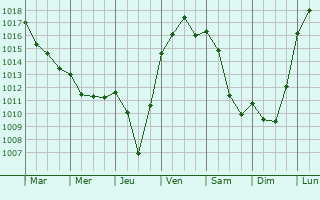 Graphe de la pression atmosphrique prvue pour Chambost-Longessaigne