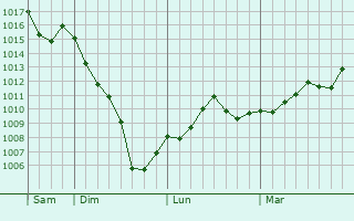 Graphe de la pression atmosphrique prvue pour Kunsan