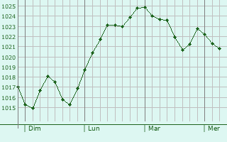 Graphe de la pression atmosphérique prévue pour Blan