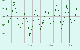 Graphe de la pression atmosphérique prévue pour Moutsamoudou