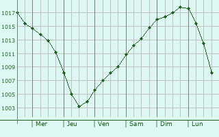 Graphe de la pression atmosphrique prvue pour Kvlinge
