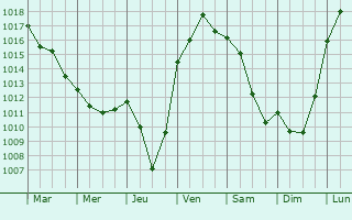 Graphe de la pression atmosphrique prvue pour Saint-Didier-de-Formans