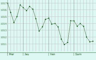 Graphe de la pression atmosphérique prévue pour San Miniato