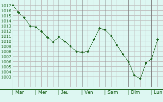 Graphe de la pression atmosphrique prvue pour Erquinghem-Lys