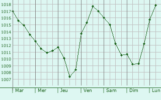 Graphe de la pression atmosphrique prvue pour Chavannes-sur-Reyssouze