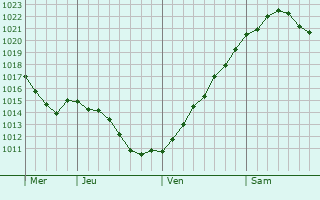 Graphe de la pression atmosphérique prévue pour Bergstedt