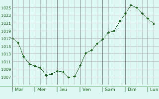 Graphe de la pression atmosphrique prvue pour Saint-Bruno-de-Montarville