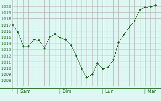 Graphe de la pression atmosphrique prvue pour Castera-Lou