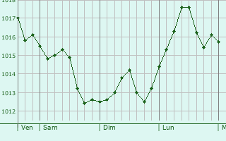 Graphe de la pression atmosphérique prévue pour Cadiz