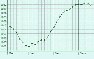 Graphe de la pression atmosphérique prévue pour Chavornay Graphe de la pression atmosphérique prévue pour Chavornay