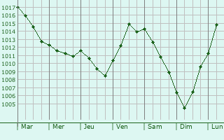 Graphe de la pression atmosphrique prvue pour Jutigny