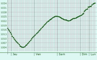 Graphe de la pression atmosphrique prvue pour Tvroyri