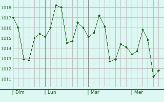 Graphe de la pression atmosphérique prévue pour Hapur